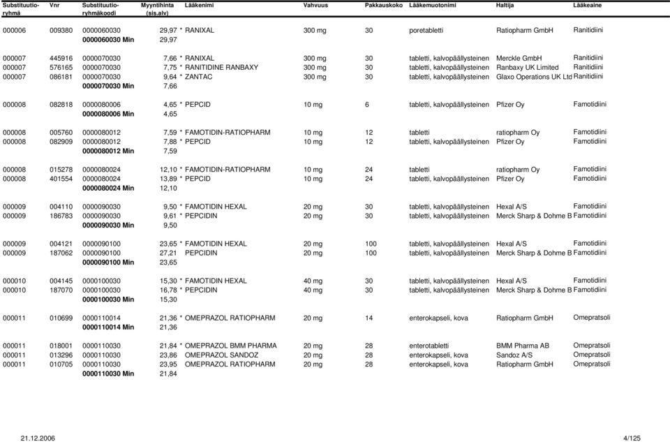 kalvopäällysteinen Glaxo Operations UK Ltd Ranitidiini 0000070030 Min 7,66 000008 082818 0000080006 4,65 * PEPCID 10 mg 6 tabletti, kalvopäällysteinen Pfizer Oy Famotidiini 0000080006 Min 4,65 000008