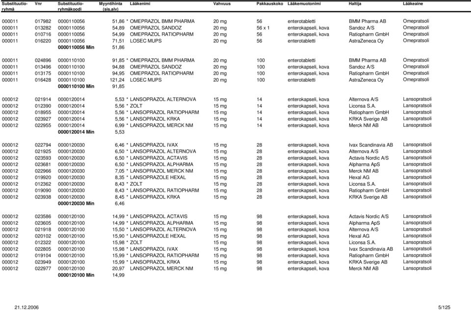 Oy Omepratsoli 0000110056 Min 51,86 000011 024896 0000110100 91,85 * OMEPRAZOL BMM PHARMA 20 mg 100 enterotabletti BMM Pharma AB Omepratsoli 000011 013496 0000110100 94,88 OMEPRAZOL SANDOZ 20 mg 100