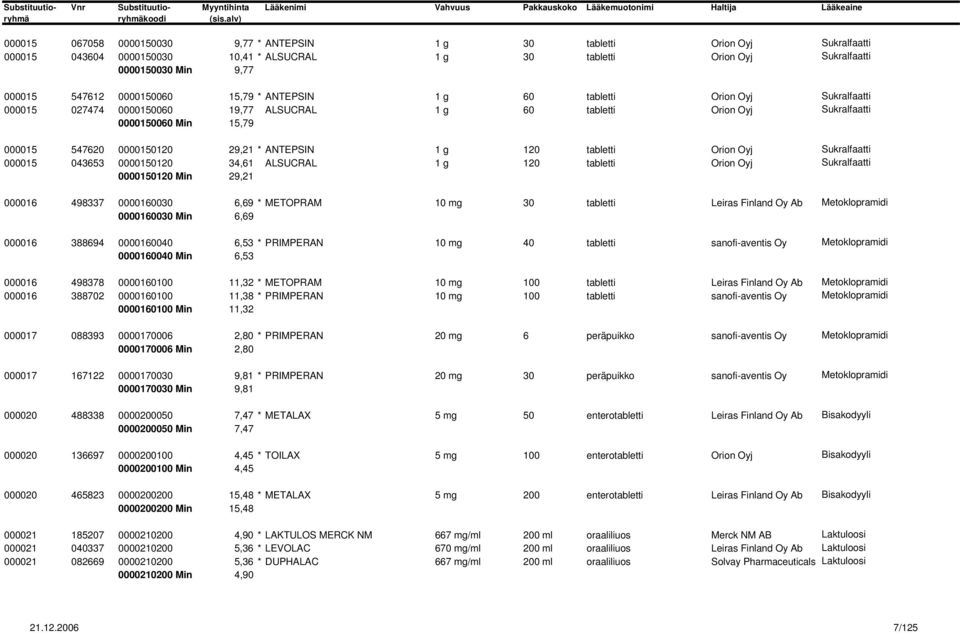 ANTEPSIN 1 g 120 tabletti Orion Oyj Sukralfaatti 000015 043653 0000150120 34,61 ALSUCRAL 1 g 120 tabletti Orion Oyj Sukralfaatti 0000150120 Min 29,21 000016 498337 0000160030 6,69 * METOPRAM 10 mg 30