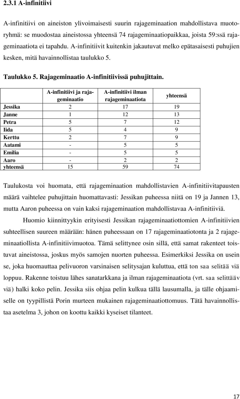 A-infinitiivi ja rajageminaatio rajageminaatiota A-infinitiivi ilman yhteensä Jessika 2 17 19 Janne 1 12 13 Petra 5 7 12 Iida 5 4 9 Kerttu 2 7 9 Aatami - 5 5 Emilia - 5 5 Aaro - 2 2 yhteensä 15 59 74