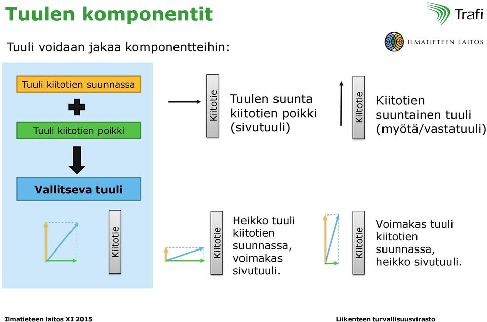 poikki (sivutuuli) Kiitotien suuntainen tuuli (myötä/vastatuuli) Vallitseva tuuli Heikko