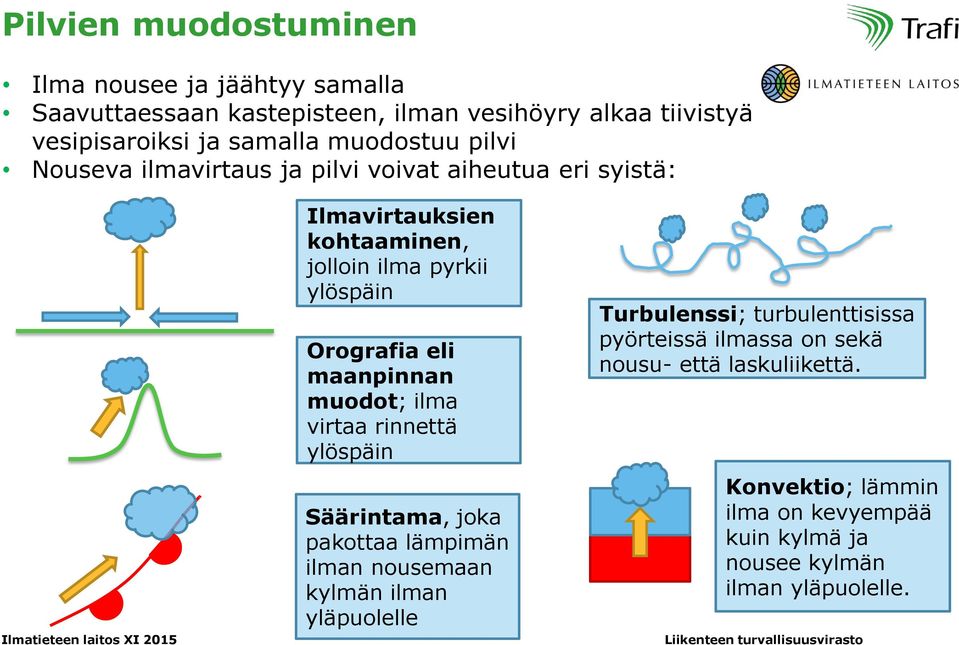 eli maanpinnan muodot; ilma virtaa rinnettä ylöspäin Säärintama, joka pakottaa lämpimän ilman nousemaan kylmän ilman yläpuolelle Turbulenssi;