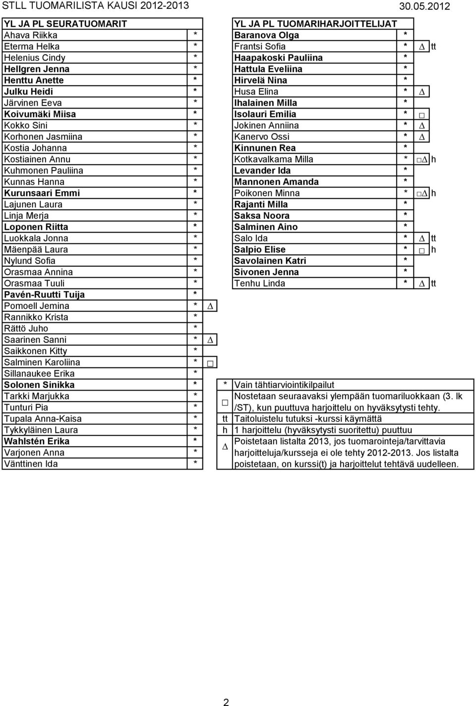 Kostia Johanna * Kinnunen Rea * Kostiainen Annu * Kotkavalkama Milla * h Kuhmonen Pauliina * Levander Ida * Kunnas Hanna * Mannonen Amanda * Kurunsaari Emmi * Poikonen Minna * h Lajunen Laura *