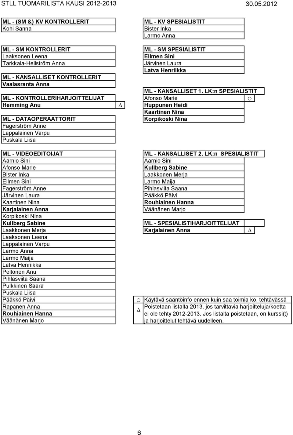 LK:n SPESIALISTIT ML - KONTROLLERIHARJOITTELIJAT Afonso Marie Hemming Anu Huppunen Heidi Kaartinen Nina ML - DATAOPERAATTORIT Lappalainen Varpu Korpikoski Nina ML - VIDEOEDITOIJAT ML - KANSALLISET 2.