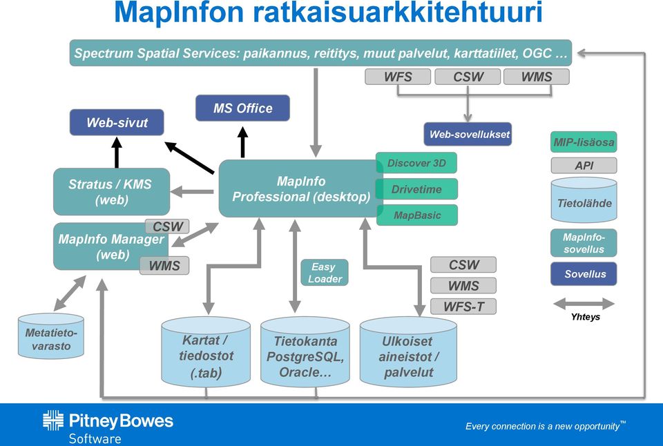Manager (web) WMS Kartat / tiedostot (.