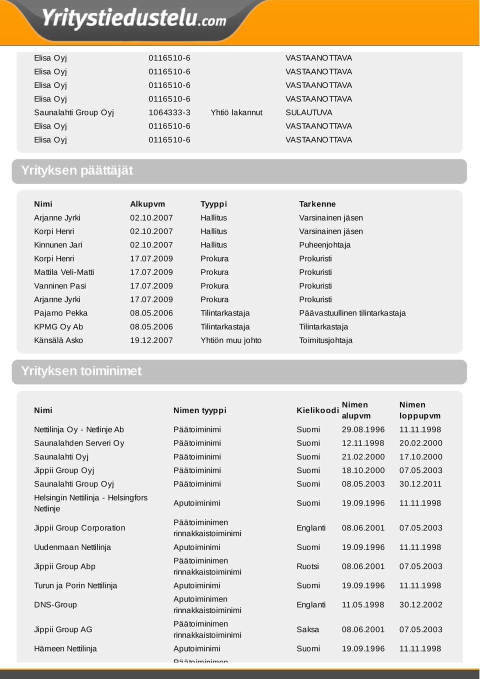 2006 Tilintarkastaja Päävastuullinen tilintarkastaja KPMG Oy Ab 08.05.2006 Tilintarkastaja Tilintarkastaja Känsälä Asko 19.12.