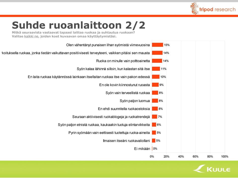 kalaa lähinnä silloin, kun kalastan sitä itse En laita ruokaa käytännössä lainkaan itse/laitan ruokaa itse vain pakon edessä En ole kovin kiinnostunut ruoasta Syön vain terveellistä ruokaa Syön