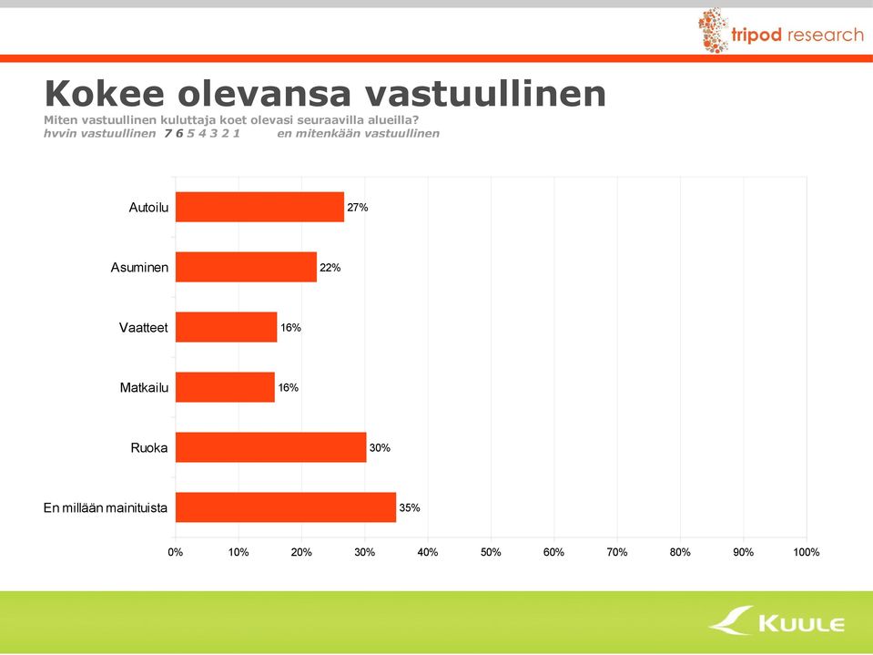 hyvin vastuullinen 7 6 5 4 3 2 1 en mitenkään vastuullinen Autoilu 27%