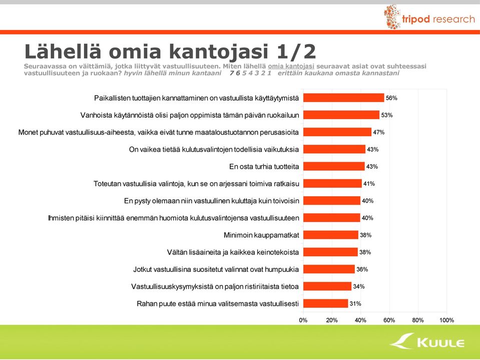 päivän ruokailuun Monet puhuvat vastuullisuus-aiheesta, vaikka eivät tunne maataloustuotannon perusasioita On vaikea tietää kulutusvalintojen todellisia vaikutuksia En osta turhia tuotteita Toteutan