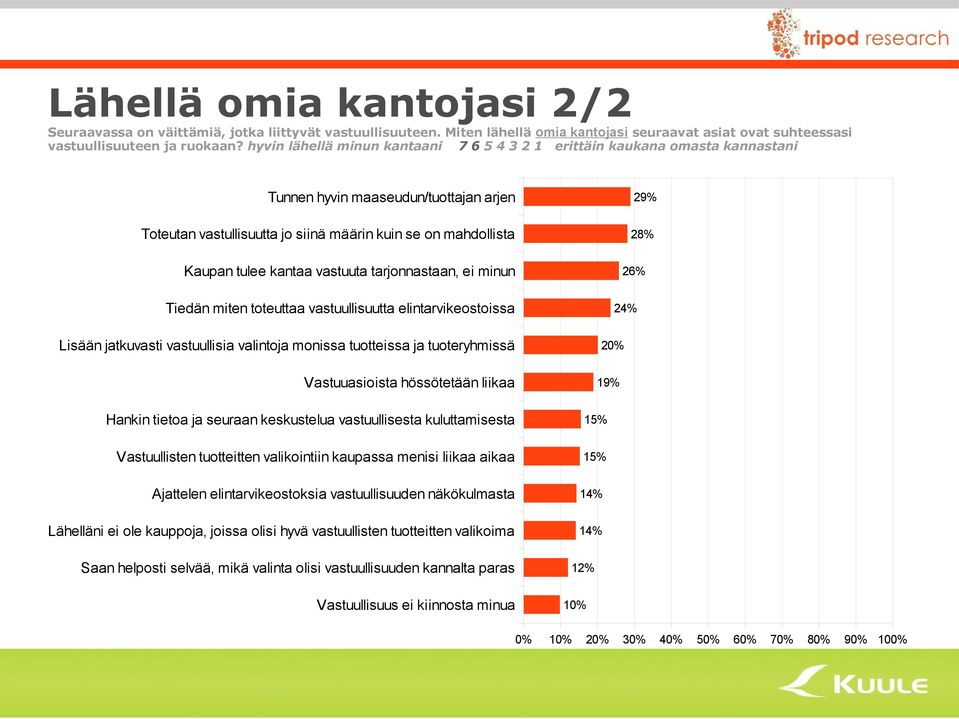 vastuuta tarjonnastaan, ei minun Tiedän miten toteuttaa vastuullisuutta elintarvikeostoissa Lisään jatkuvasti vastuullisia valintoja monissa tuotteissa ja tuoteryhmissä Vastuuasioista hössötetään