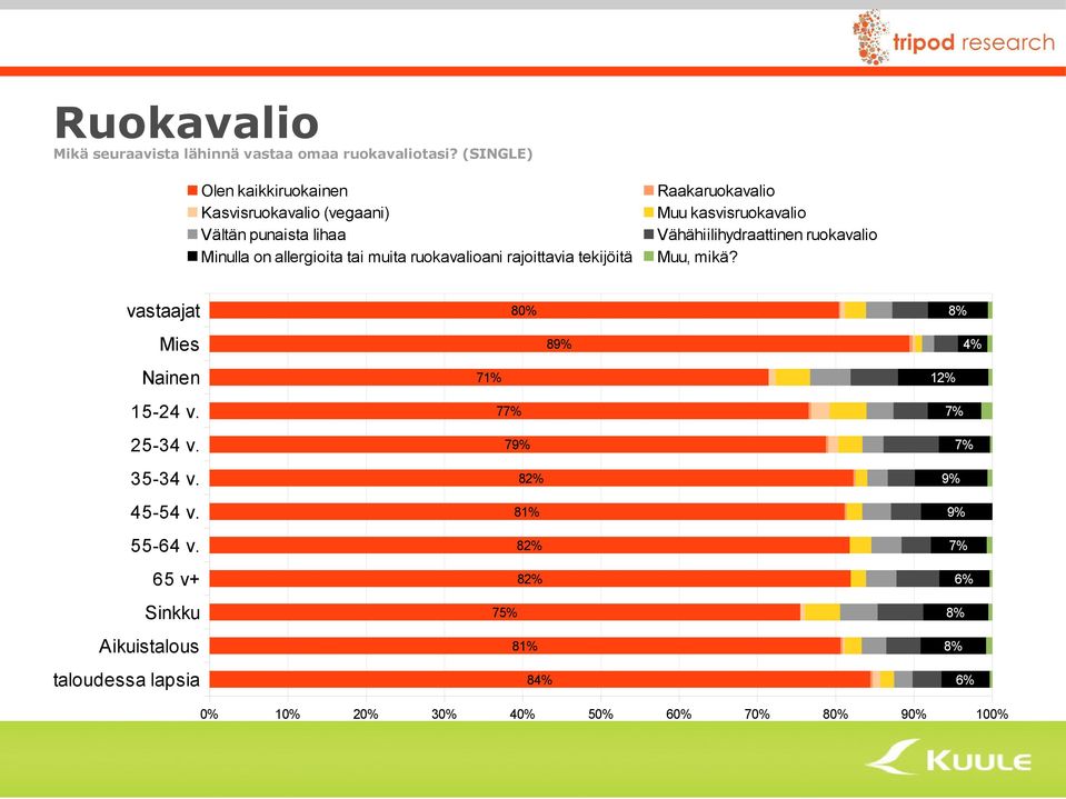 rajoittavia tekijöitä Raakaruokavalio Muu kasvisruokavalio Vähähiilihydraattinen ruokavalio Muu, mikä? vastaajat Mies Nainen 15-24 v.