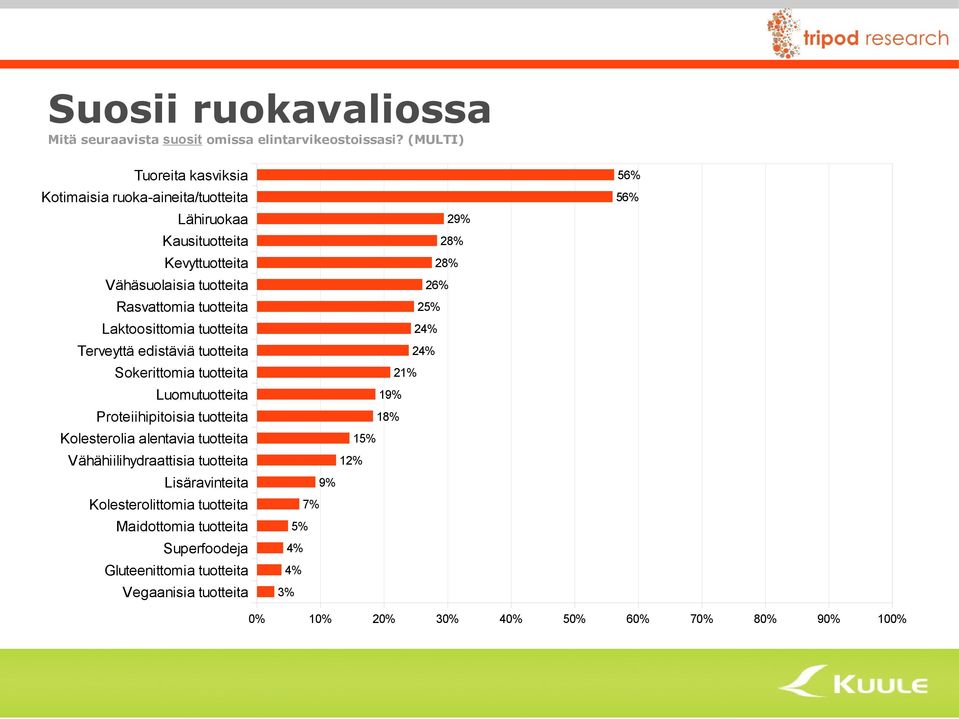 Laktoosittomia tuotteita Terveyttä edistäviä tuotteita Sokerittomia tuotteita Luomutuotteita Proteiihipitoisia tuotteita Kolesterolia alentavia tuotteita