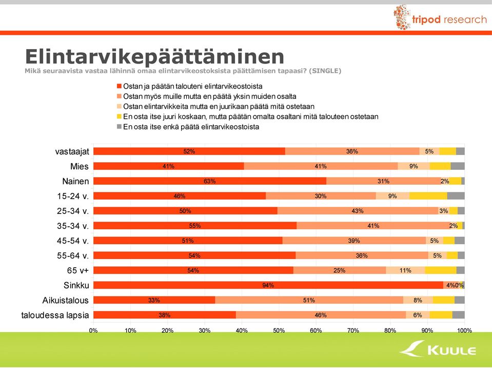 En osta itse juuri koskaan, mutta päätän omalta osaltani mitä talouteen ostetaan En osta itse enkä päätä elintarvikeostoista vastaajat 52% 36% 5% Mies 41% 41% 9% Nainen