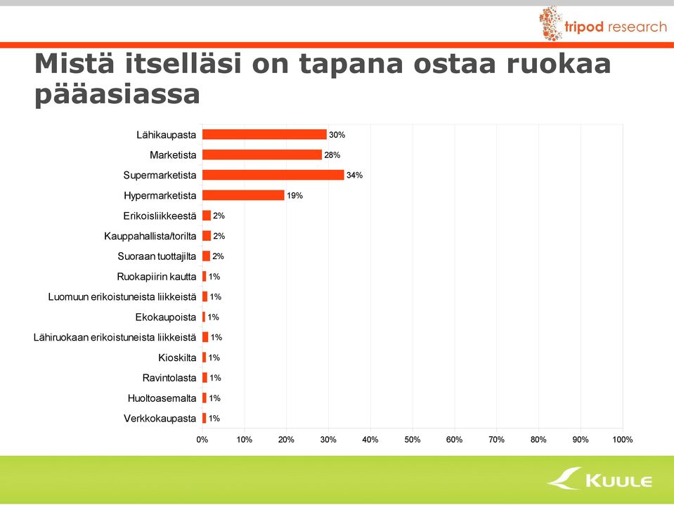 Luomuun erikoistuneista liikkeistä Ekokaupoista Lähiruokaan erikoistuneista liikkeistä Kioskilta