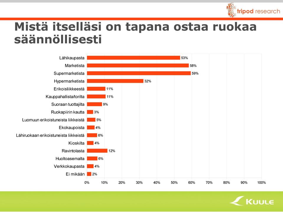 liikkeistä Ekokaupoista Lähiruokaan erikoistuneista liikkeistä Kioskilta Ravintolasta Huoltoasemalta