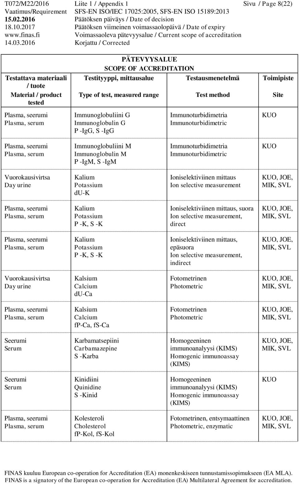 mittaus, epäsuora Ion selective measurement, indirect Vuorokausivirtsa Day urine Kalsium Calcium du-ca Fotometrinen Photometric Kalsium Calcium fp-ca, fs-ca Fotometrinen Photometric Karbamatsepiini