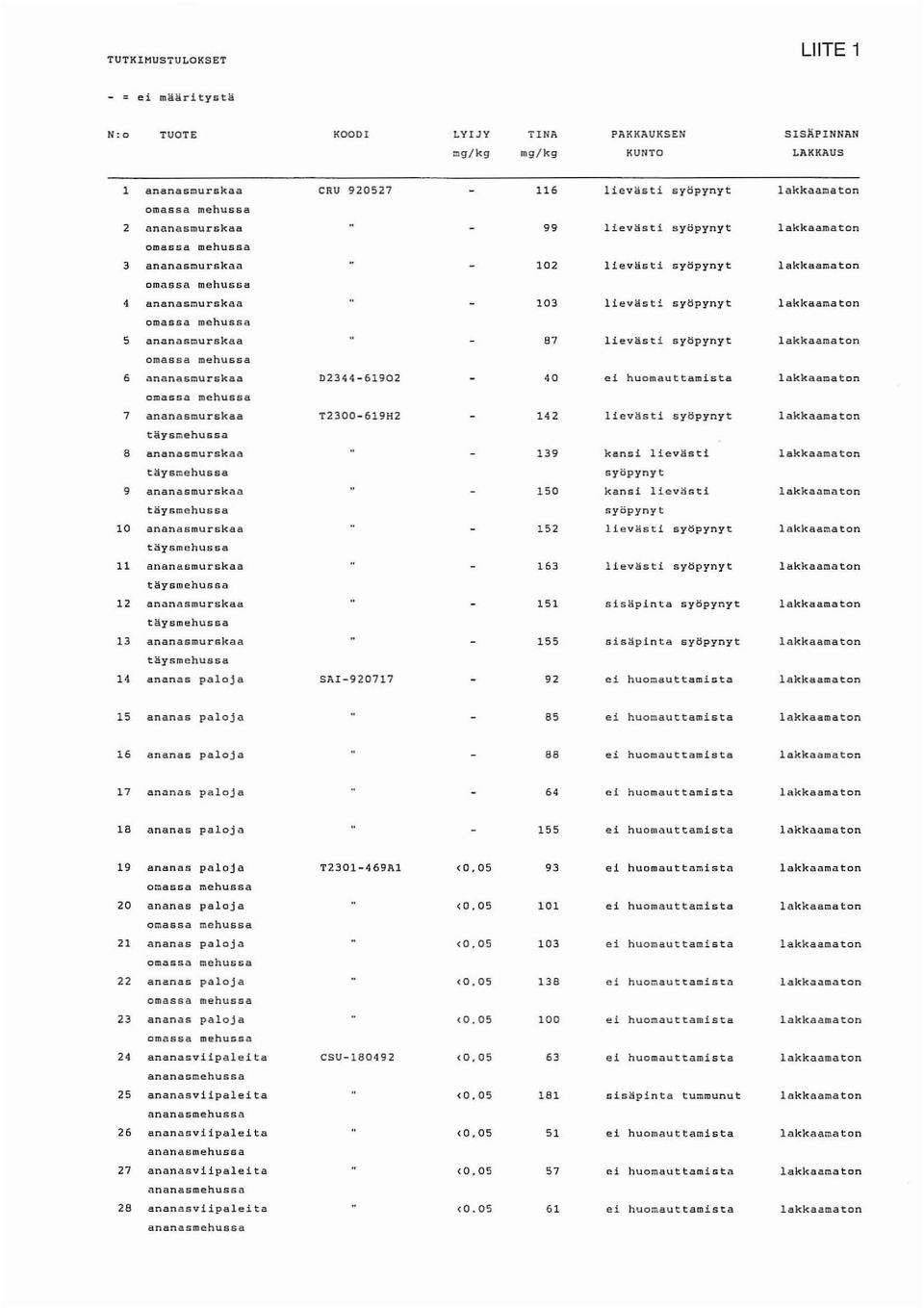 mehussa 6 ananasmurskaa D2344-61902 40 ei huomauttamista lakkaamaton omassa mehubsa 7 ananaslilurskaa T2300-619H2 142 lievästi lakkaamaton täy6mehussa 8 ananaslllurskaa 139 kl!