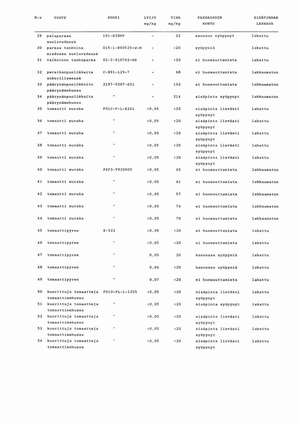 2197-9207-E3l 162 ei huomauttamista lakkaamaton päärynämehussa 34 päärynänpuolikkaita 214 sisäpinta lakkaamaton päärynämehussa 35 tomaatti murska FOIC-f-L-E26l <0.