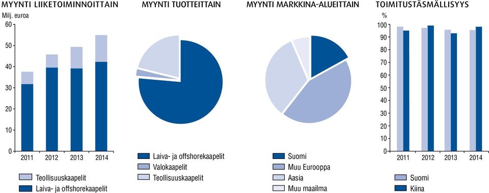 euroa % 60 100 50 40 30 20 10 0 2011 2012 2013 2014 Teollisuuskaapelit