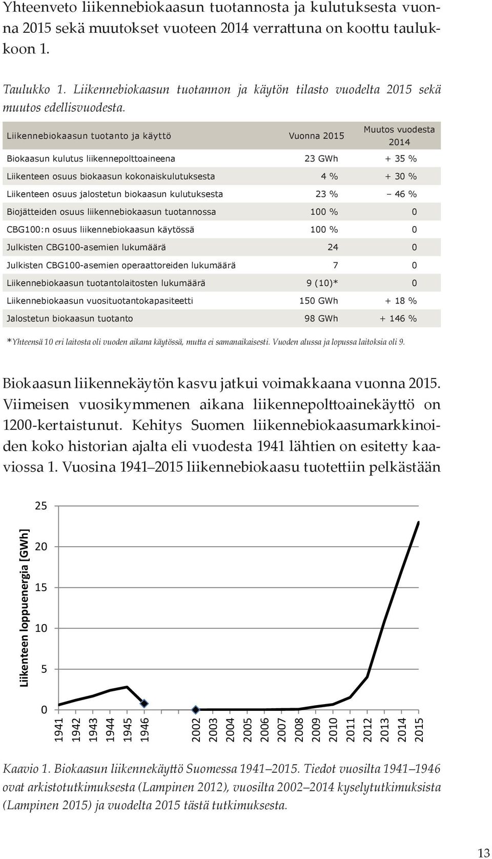 Liikennebiokaasun tuotanto ja käyttö Vuonna 2015 Muutos vuodesta 2014 Biokaasun kulutus liikennepolttoaineena 23 GWh + 35 % Liikenteen osuus biokaasun kokonaiskulutuksesta 4 % + 30 % Liikenteen osuus