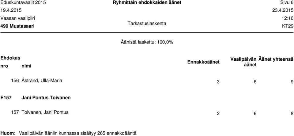. : KT9 Äänistä laskettu:,% nro nimi Åstrand,