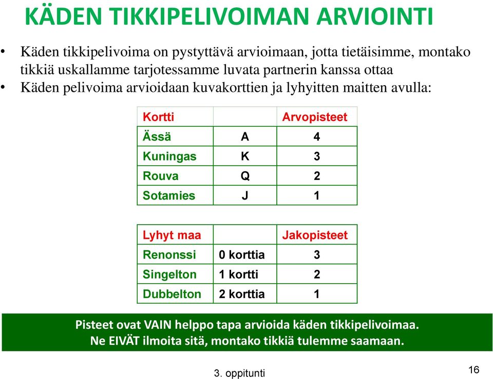 Arvopisteet Ässä A 4 Kuningas K 3 Rouva Q 2 Sotamies J 1 Lyhyt maa Jakopisteet Renonssi 0 korttia 3 Singelton 1 kortti 2