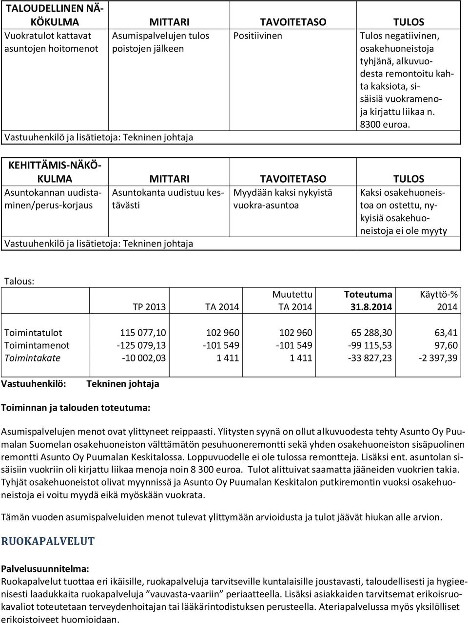 Vastuuhenkilö ja lisätietoja: KEHITTÄMIS-NÄKÖ- KULMA MITTARI TAVOITETASO TULOS Asuntokannan uudistaminen/perus-korjaus Asuntokanta uudistuu kestävästi Myydään kaksi nykyistä vuokra-asuntoa Kaksi