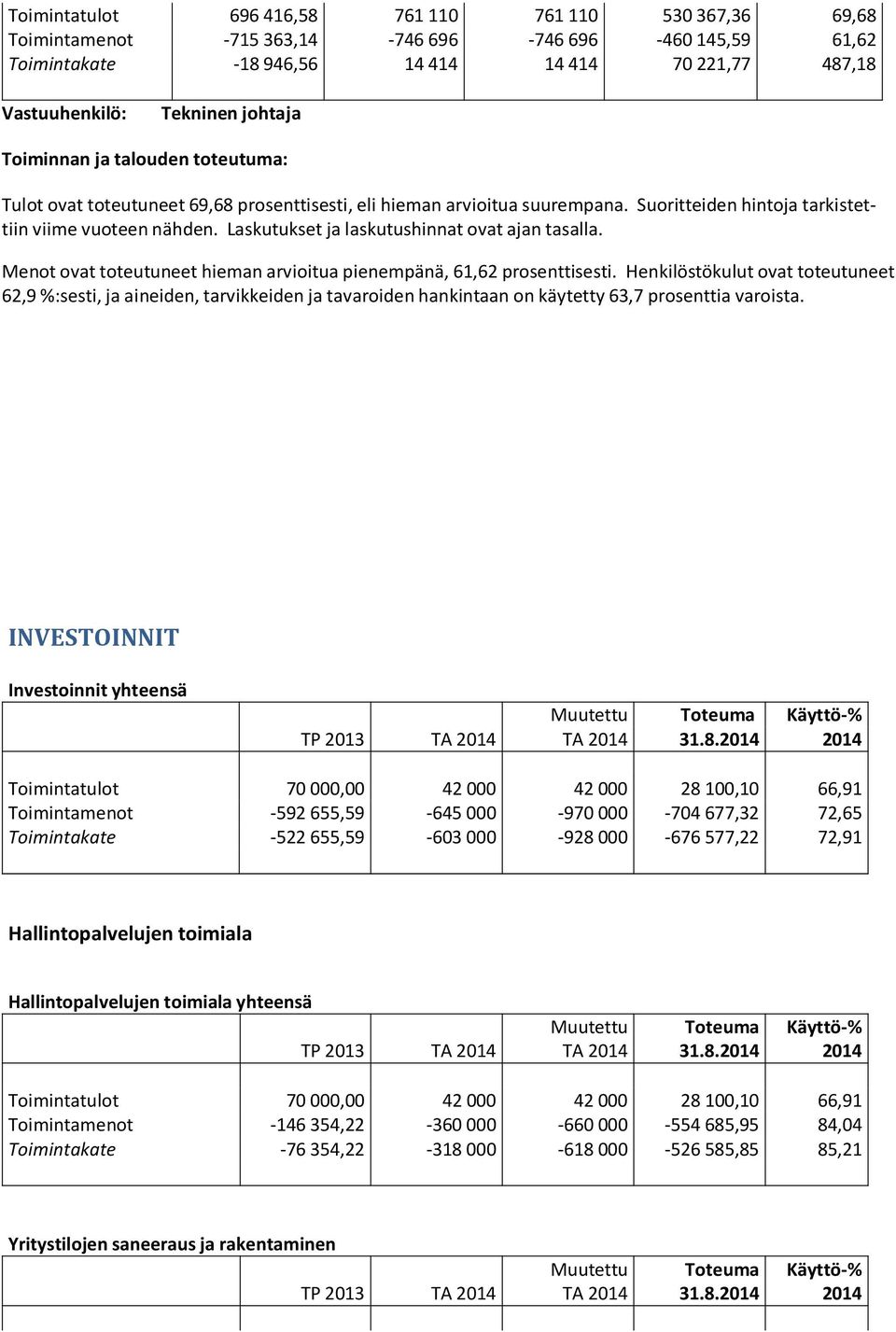 Menot ovat toteutuneet hieman arvioitua pienempänä, 61,62 prosenttisesti.