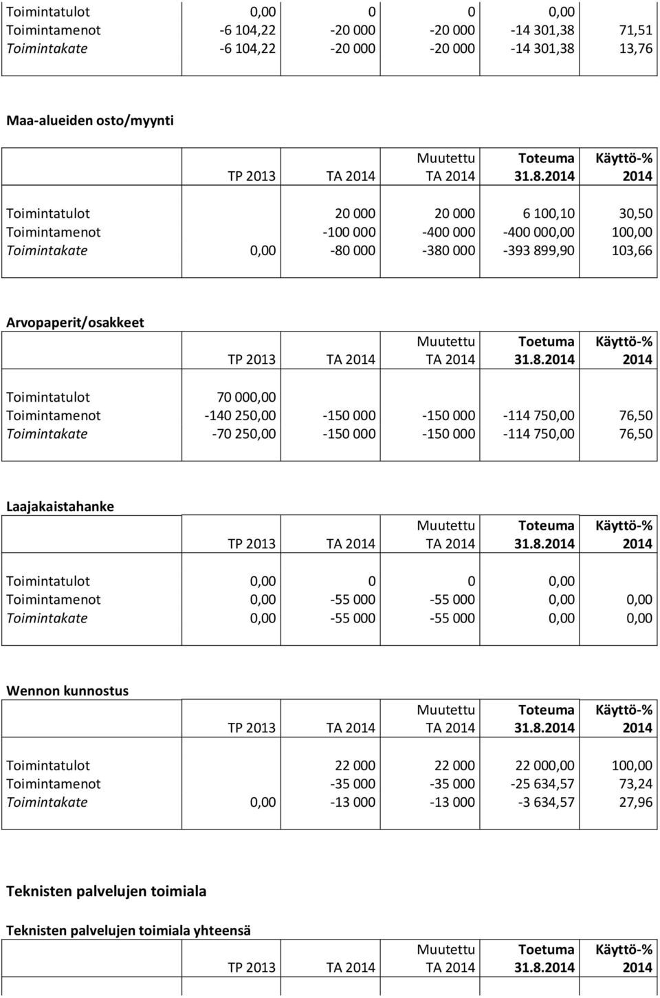 13,76 Maa-alueiden osto/myynti TP 2013 TA TA 31.8.