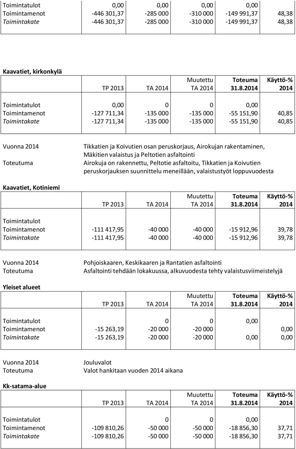 38 Toimintakate -446 301,37-285 38 Kaavatiet, kirkonkylä TP 2013 TA TA 31.8. Toimintatulot 0,00 0 0 0,00 Toimintamenot -127 711,34-135 000-135 000-55 151,90 40,85 Toimintakate -127 711,34-135 000-135