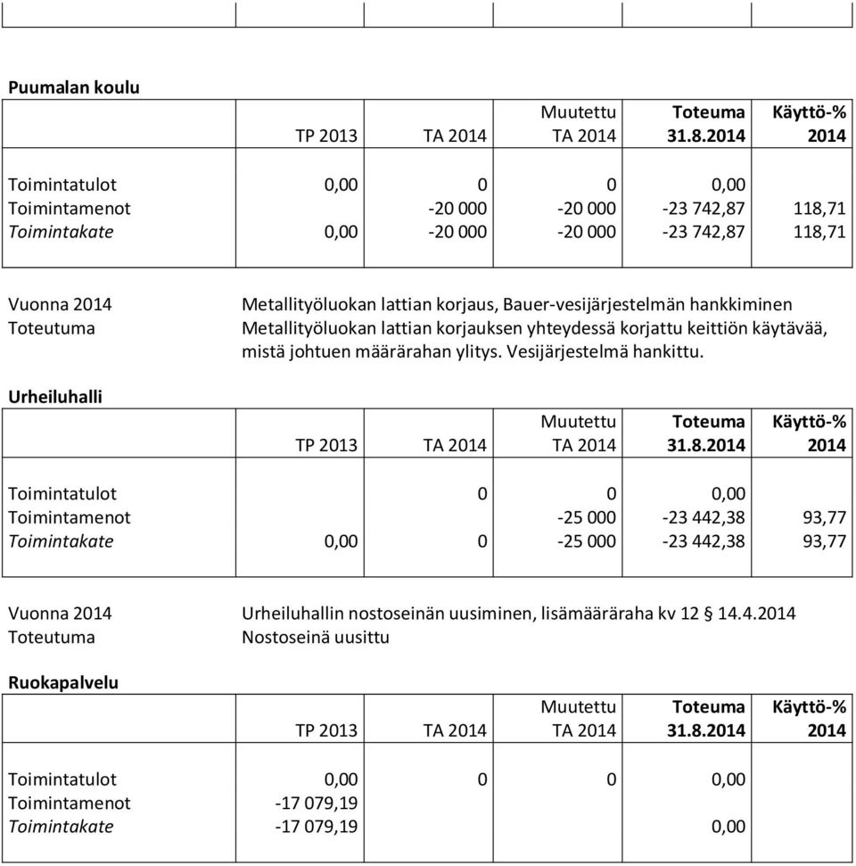 Bauer-vesijärjestelmän hankkiminen Metallityöluokan lattian korjauksen yhteydessä korjattu keittiön käytävää, mistä johtuen määrärahan ylitys. Vesijärjestelmä hankittu.
