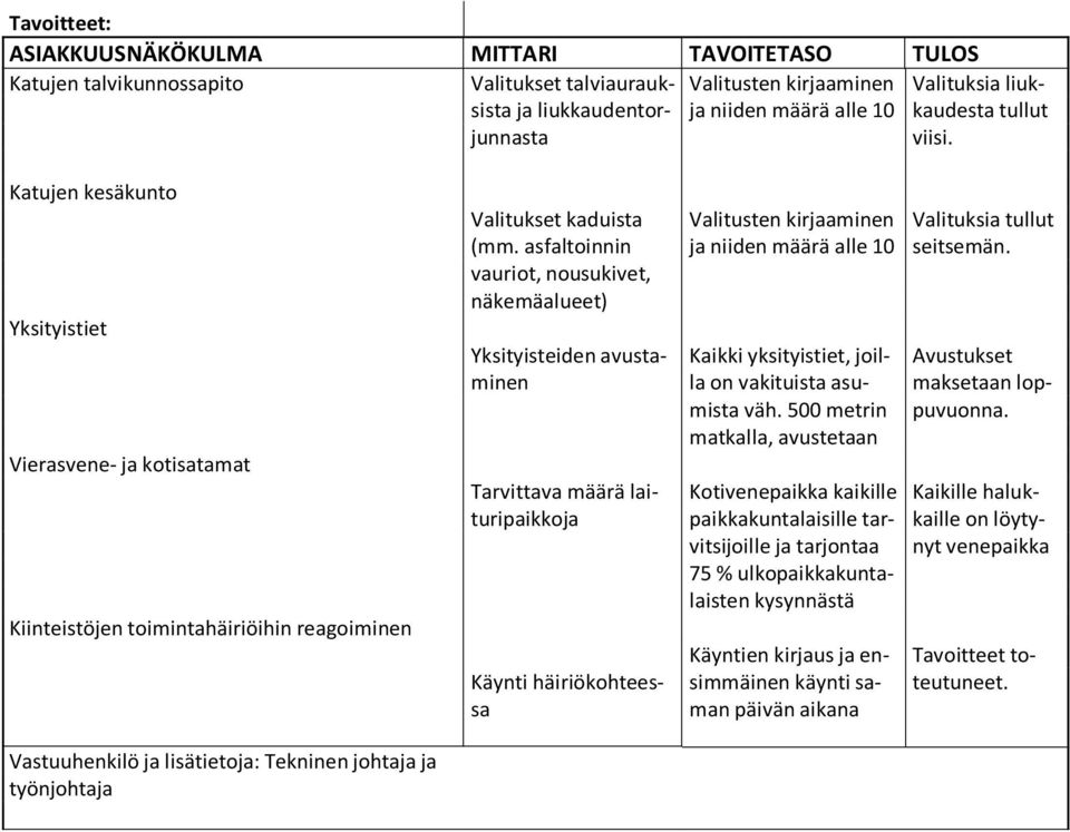 asfaltoinnin vauriot, nousukivet, näkemäalueet) Yksityisteiden avustaminen Tarvittava määrä laituripaikkoja Käynti häiriökohteessa Valitusten kirjaaminen ja niiden määrä alle 10 Kaikki yksityistiet,