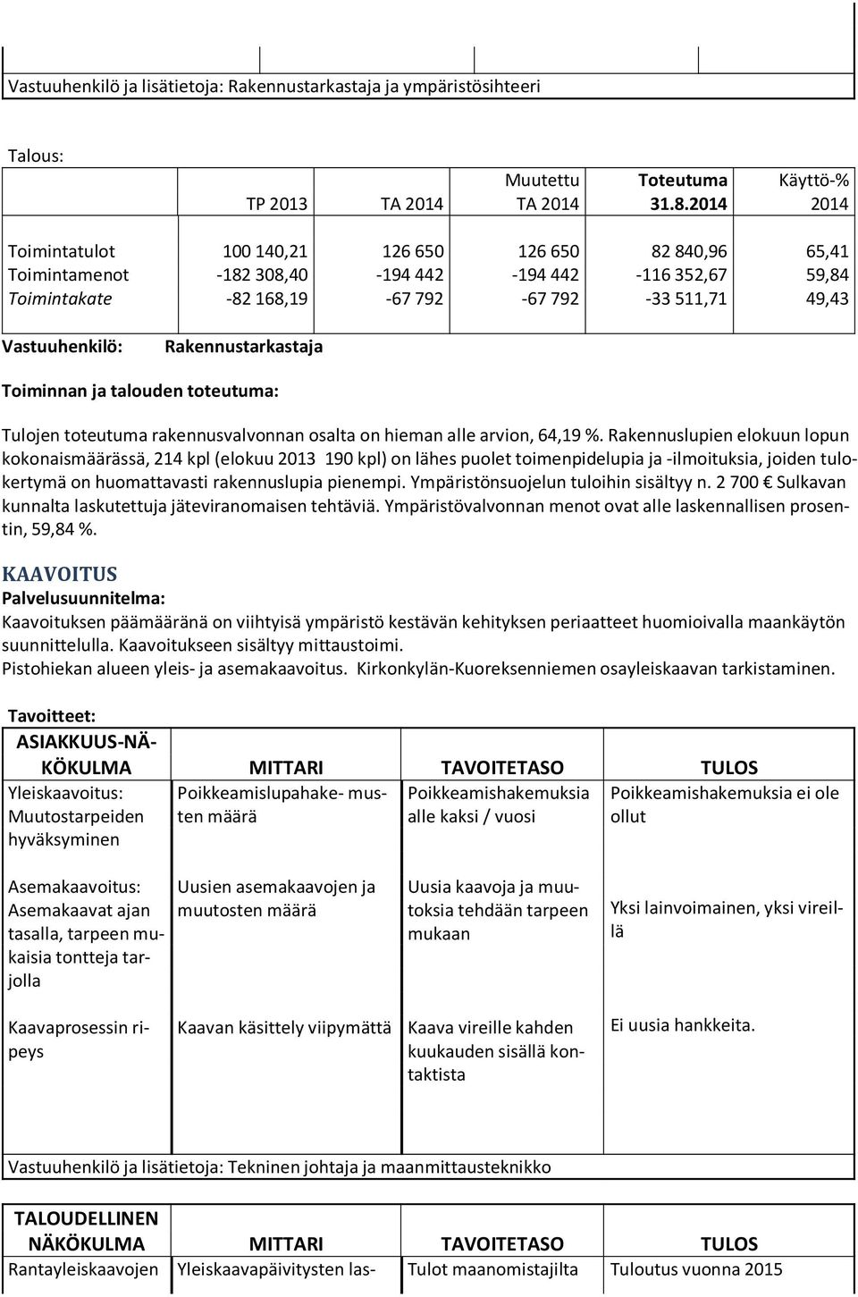 Rakennustarkastaja Tulojen toteutuma rakennusvalvonnan osalta on hieman alle arvion, 64,19 %.