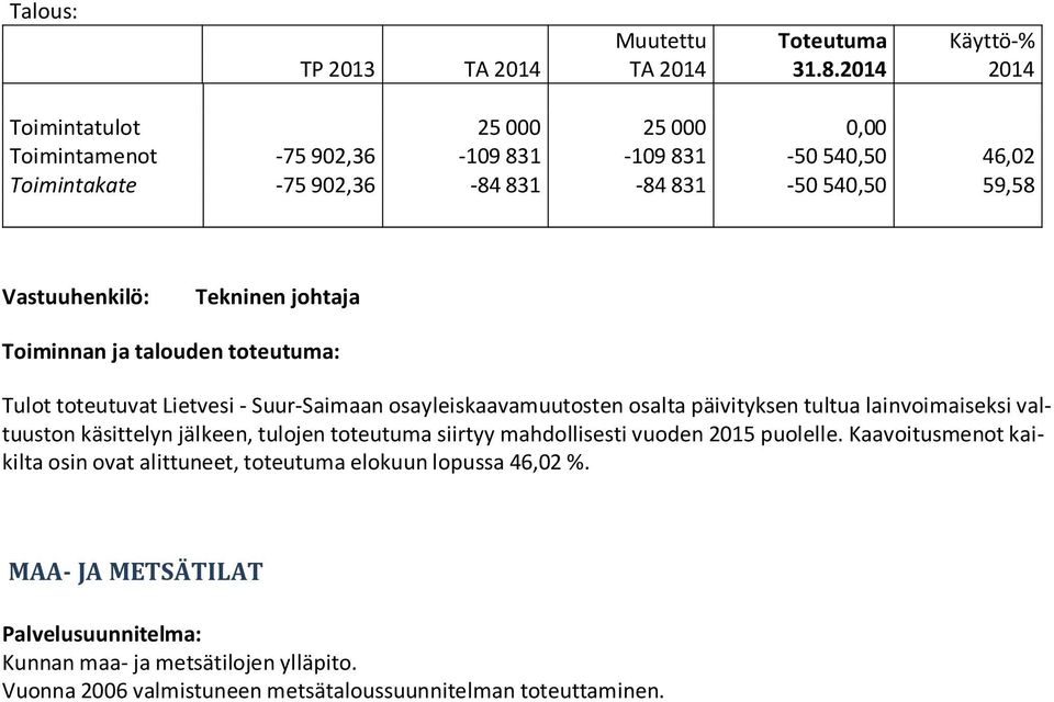Vastuuhenkilö: Tulot toteutuvat Lietvesi - Suur-Saimaan osayleiskaavamuutosten osalta päivityksen tultua lainvoimaiseksi valtuuston käsittelyn