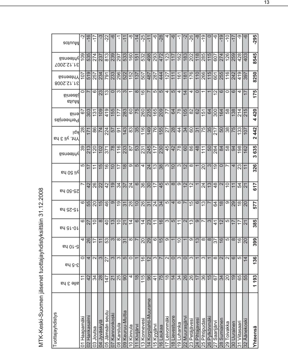 2008 Yhteensä 31.12.
