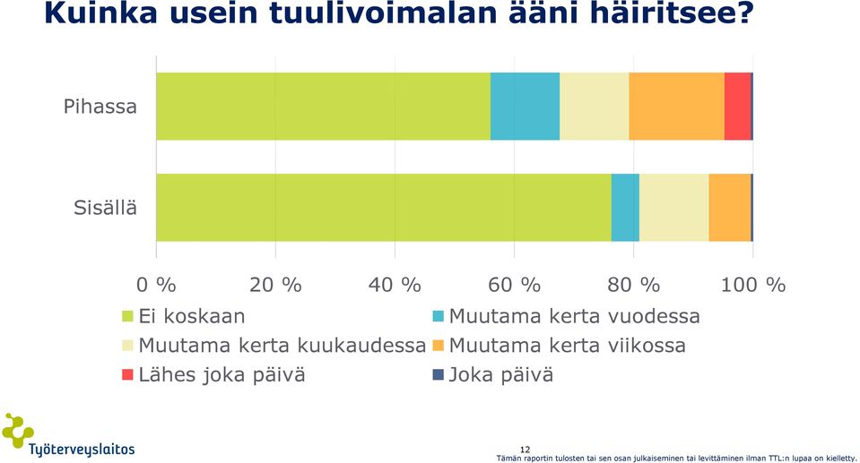 Pihassa Sisällä Ei koskaan Muutama kerta