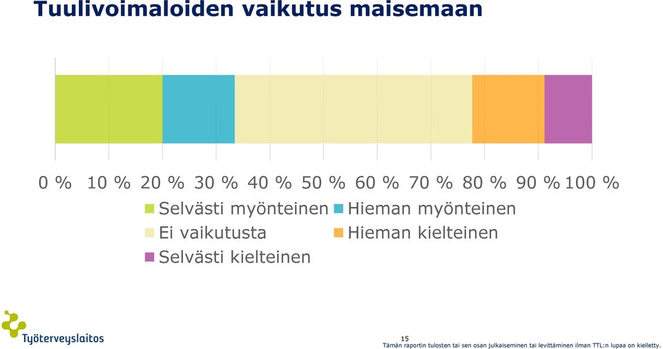 % Selvästi myönteinen Ei vaikutusta Selvästi