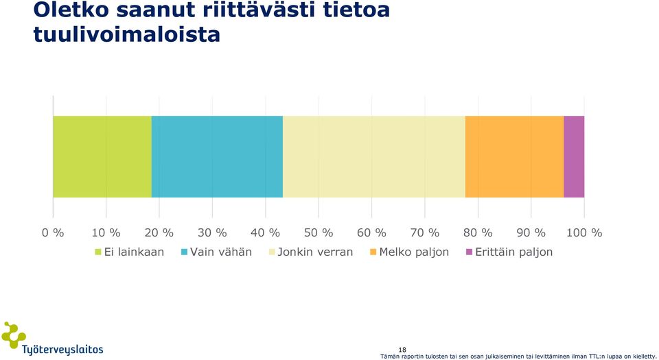 % 60 % 70 % 80 % 90 % 100 % Ei lainkaan