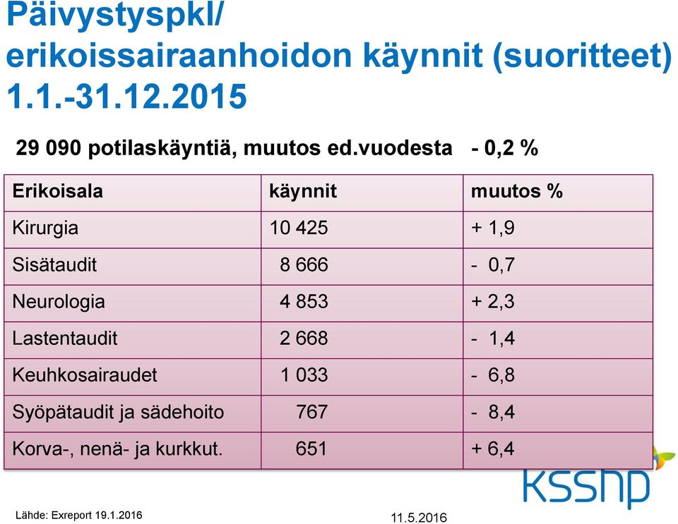 vuodesta - 0,2 % Erikoisala käynnit muutos % Kirurgia 10 425 + 1,9 Sisätaudit 8 666-0,7