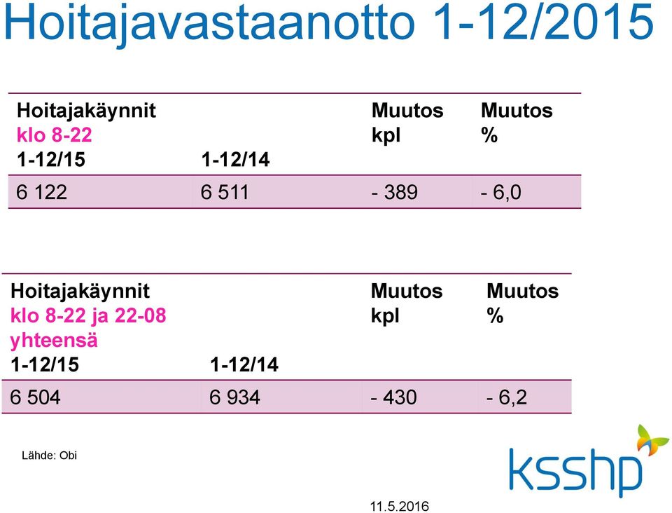 6,0 Hoitajakäynnit klo 8-22 ja 22-08 yhteensä 1-12/15