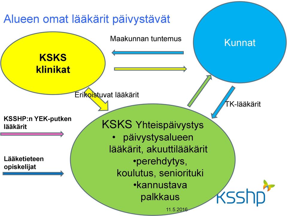 Erikoistuvat lääkärit KSKS Yhteispäivystys päivystysalueen lääkärit,