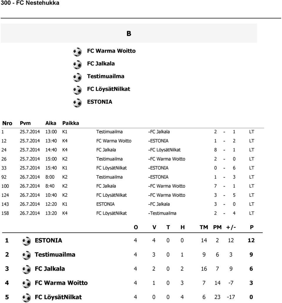 . : K FC LöysätNilkat -ESTNIA - LT.. 8: K Testimuailma -ESTNIA - LT.. 8: K FC Jalkala -FC Warma Woitto - LT.