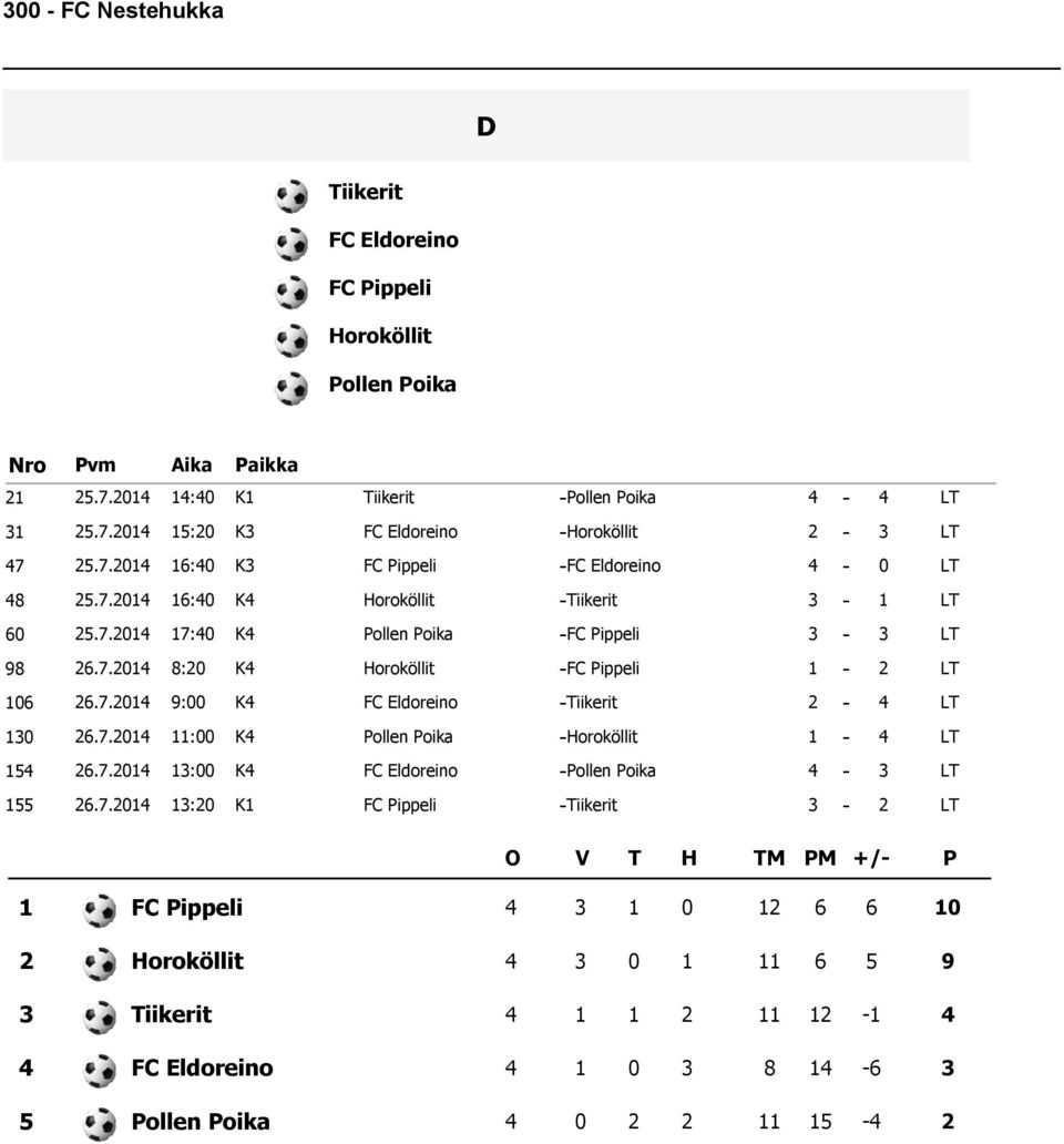 . : K ollen oika -FC ippeli - LT 8.. 8: K Horoköllit -FC ippeli - LT.. : K FC Eldoreino -Tiikerit - LT.