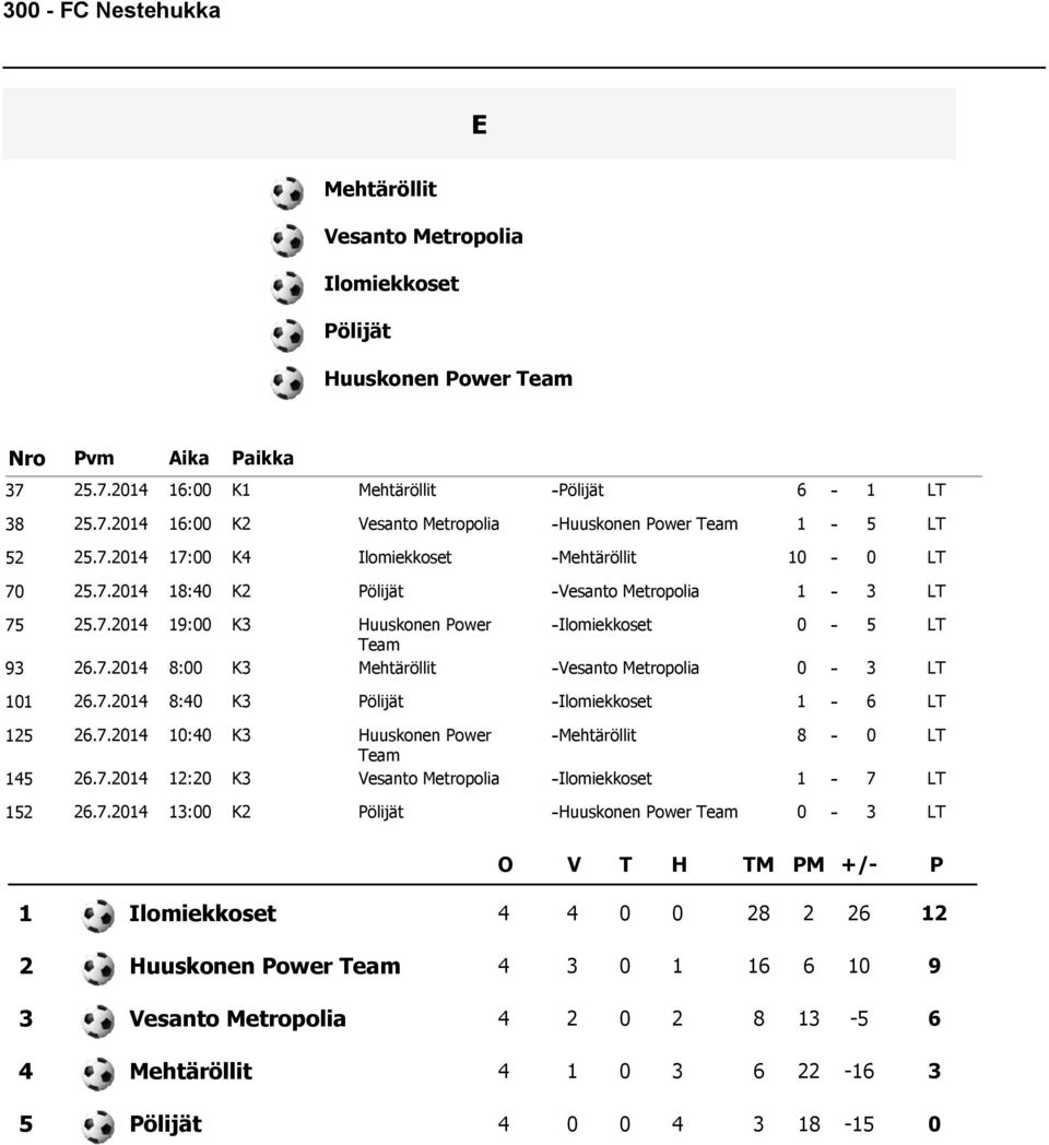 . : K Huuskonen ower -Ilomiekkoset - LT Team.. 8: K Mehtäröllit -Vesanto Metropolia - LT.. 8: K ölijät -Ilomiekkoset - LT.