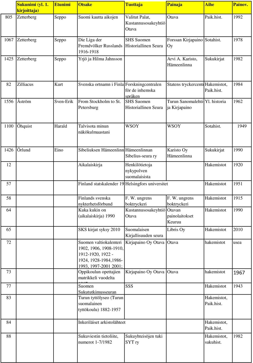 1978 Sukukirjat 1982 82 Zilliacus Kurt Svenska ortnamn i FinlandForskningcentralen för de inhemska språken 1556 Åström Sven-Erik From Stockholm to St.