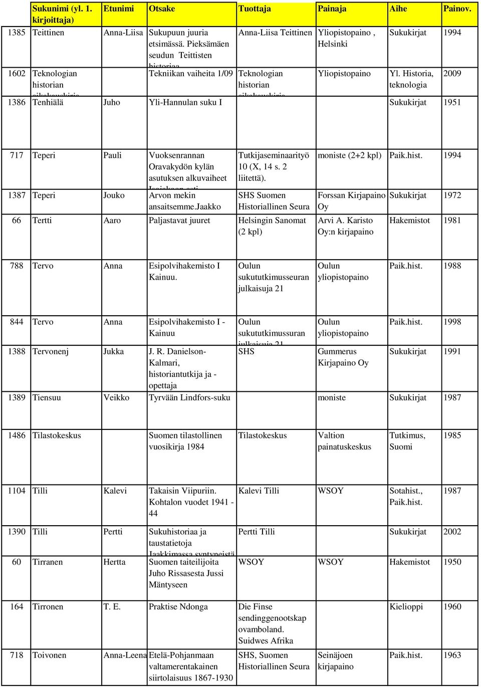 Historia, 2009 historian historian teknologia 1386 aikakauskirja Tenhiälä Juho Yli-Hannulan suku I aikakauskirja Sukukirjat 1951 717 1387 Teperi Teperi Pauli Jouko Vuoksenrannan Oravakydön kylän