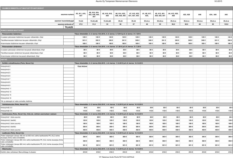 3h+k+s 3h+k+s 4h+k+s 27,5 31,5 33 36 37 48 52 56,5 82,5 84 85 123,5 RUNKOVAIHEEN MUUTOKSET Pistorasioiden lisääminen Tilaus viimeistään: 2.-3. kerros 19.6.2015, 4.-6. kerros 3.7.2015 ja 8.-9.