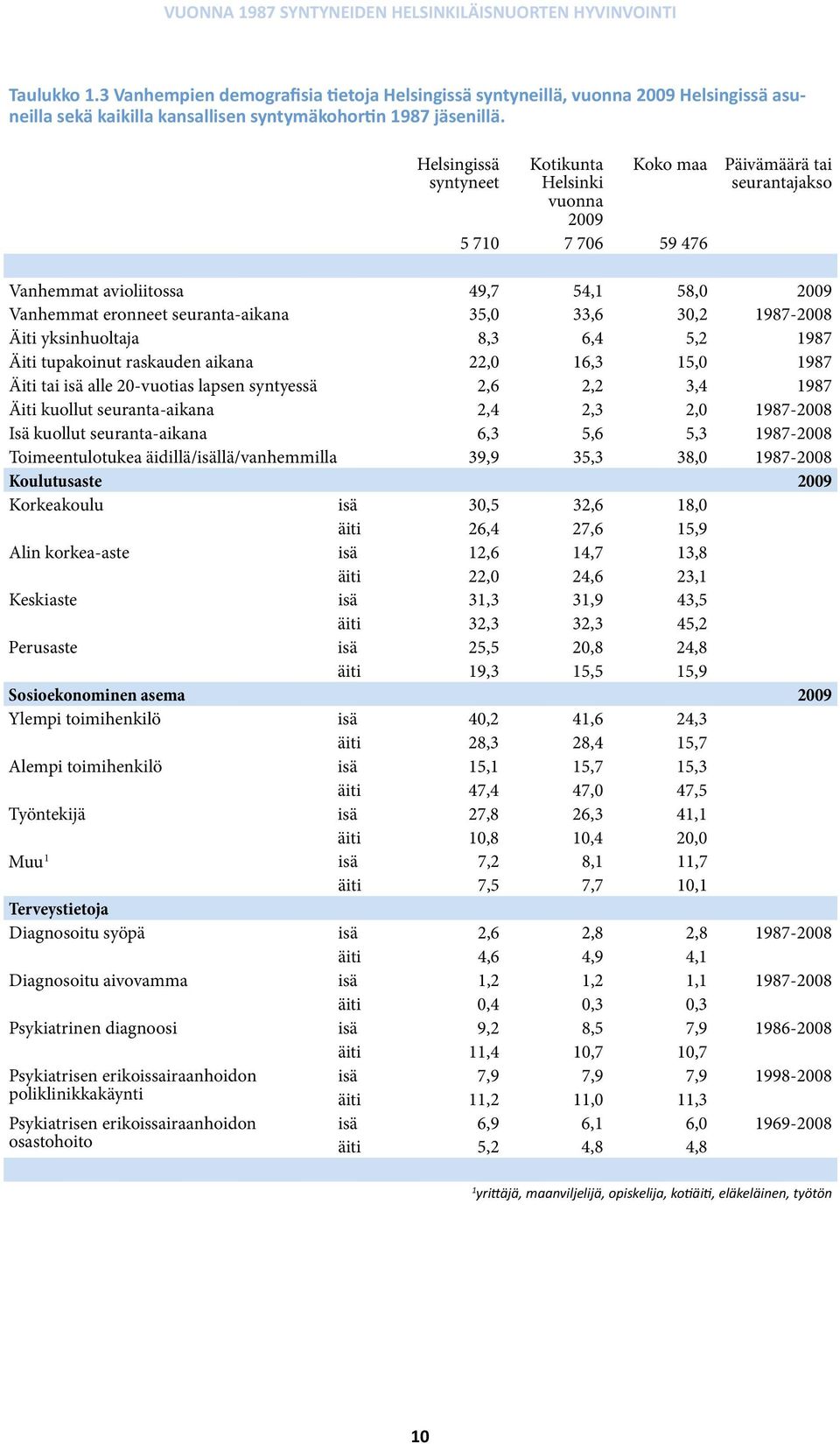 30,2 1987-2008 Äiti yksinhuoltaja 8,3 6,4 5,2 1987 Äiti tupakoinut raskauden aikana 22,0 16,3 15,0 1987 Äiti tai isä alle 20-vuotias lapsen syntyessä 2,6 2,2 3,4 1987 Äiti kuollut seuranta-aikana 2,4