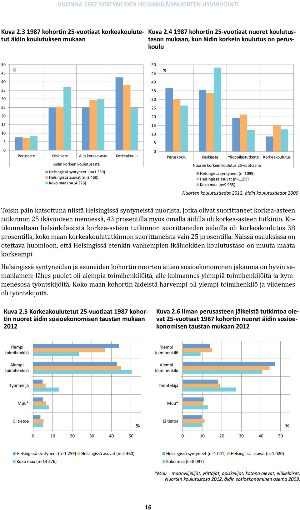 Korkeakoulu Äidin korkein koulutusaste Helsingissä syntyneet (n=1 259) Helsingissä asuvat (n=2 460) Koko maa (n=14 276) 0 Peruskoulu Keskiaste Ylioppilastutkinto Korkeakoulutus Nuoren korkein