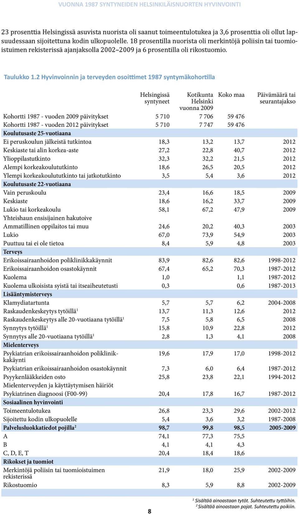 2 Hyvinvoinnin ja terveyden osoittimet 1987 syntymäkohortilla Helsingissä syntyneet Kotikunta Helsinki vuonna 2009 Koko maa Päivämäärä tai seurantajakso Kohortti 1987 - vuoden 2009 päivitykset 5 710